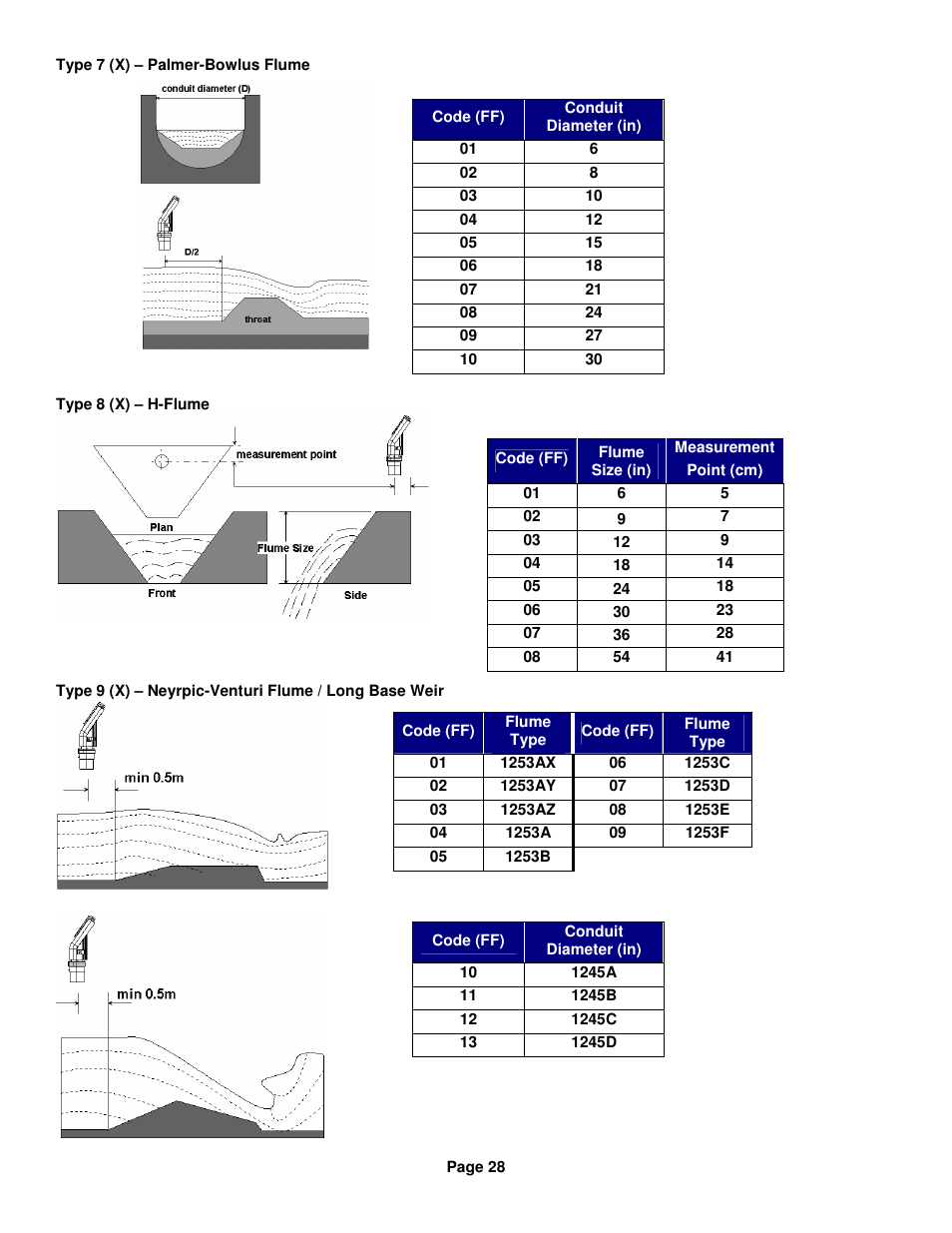 Kenco Engineering SmartSonic Transmitter (Integral) User Manual | Page 28 / 30