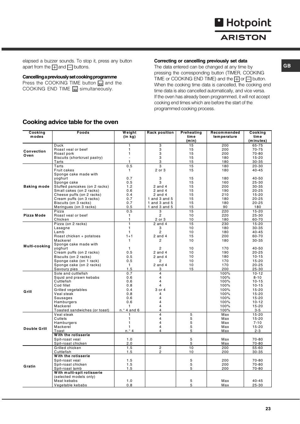 Cooking advice table for the oven | Hotpoint Ariston C 35S P6 R/HA User Manual | Page 23 / 76