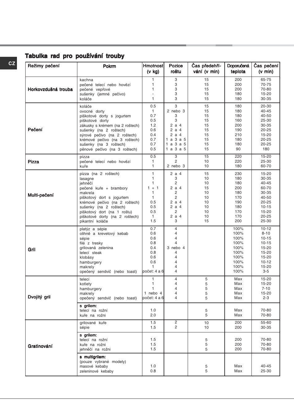 Tabulka rad pro používání trouby | Hotpoint Ariston C 35S P6 R/HA User Manual | Page 74 / 76