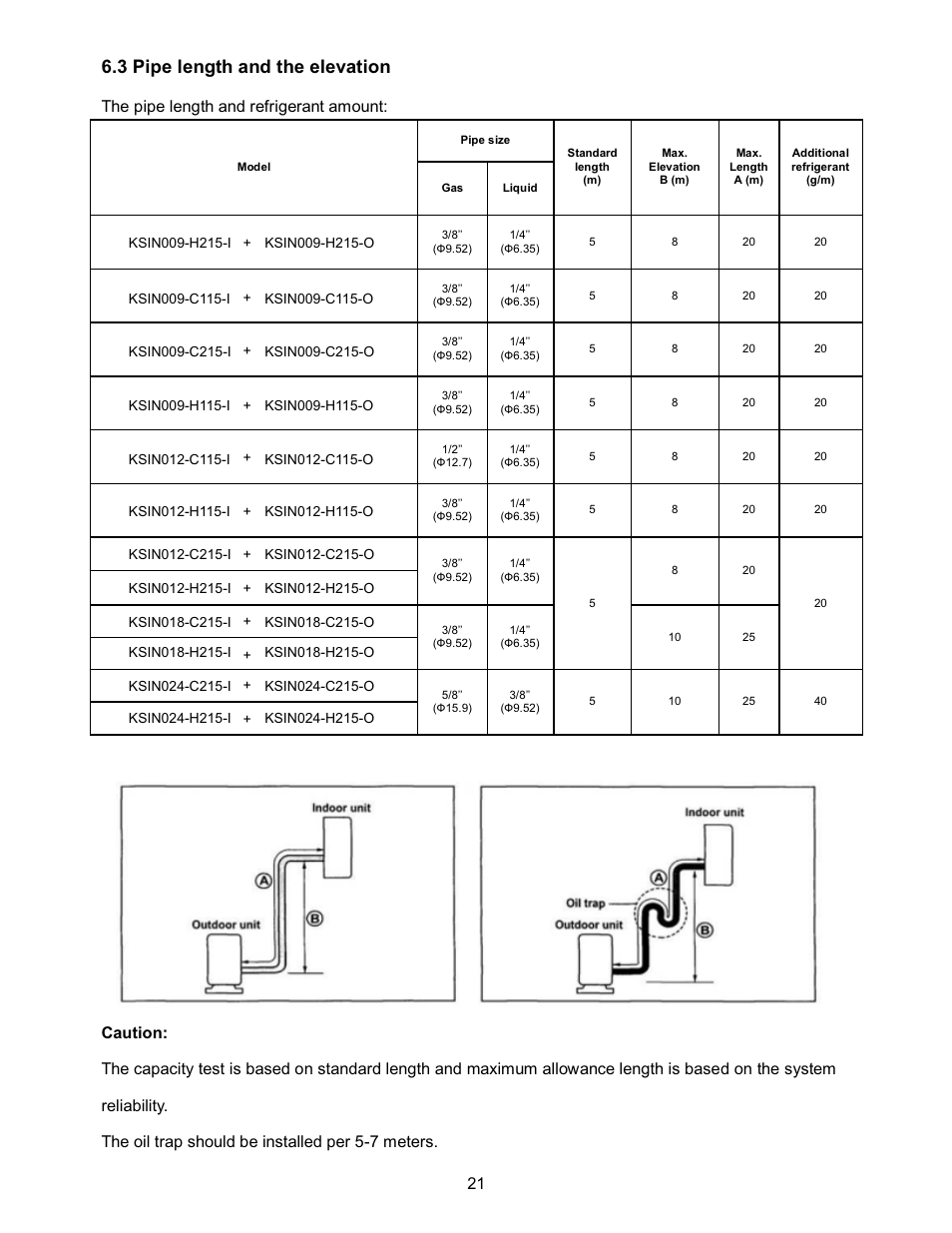 3 pipe length and the elevation, The pipe length and refrigerant amount | Klimaire KSIN Series Service Manual User Manual | Page 23 / 66