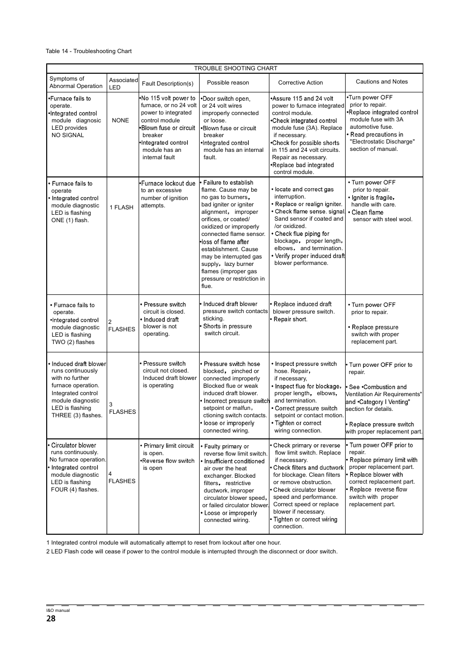 Klimaire GM80S Series User Manual | Page 30 / 37