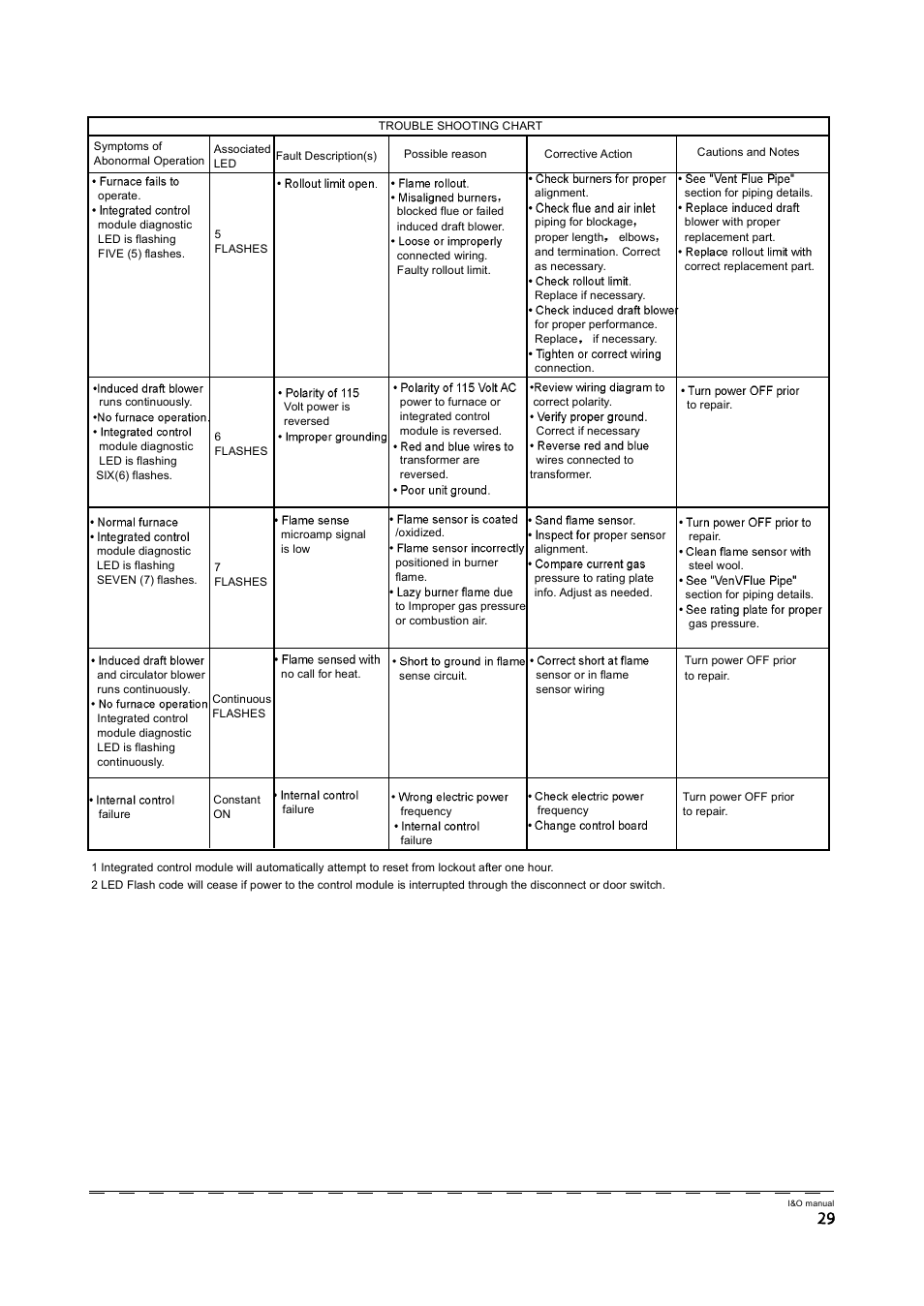 Klimaire GM80S Series User Manual | Page 31 / 37