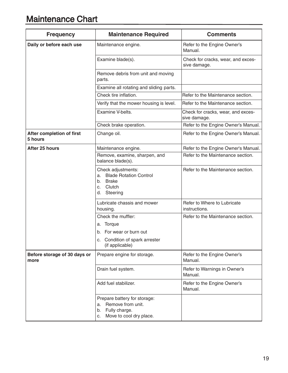 Maintenance chart | Briggs & Stratton HERITAGE TRACTOR 131F User Manual | Page 19 / 36