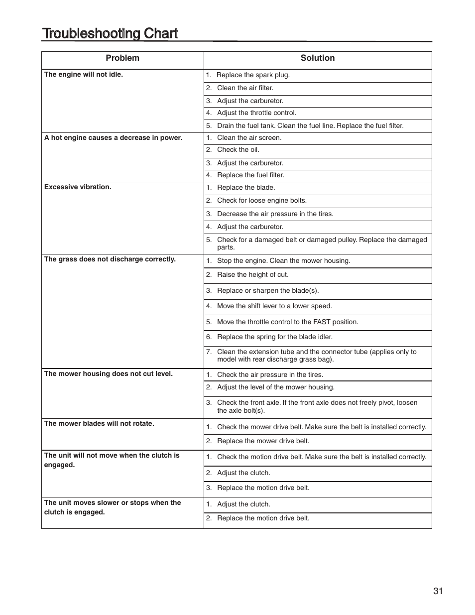 Troubleshooting chart | Briggs & Stratton HERITAGE TRACTOR 131F User Manual | Page 31 / 36