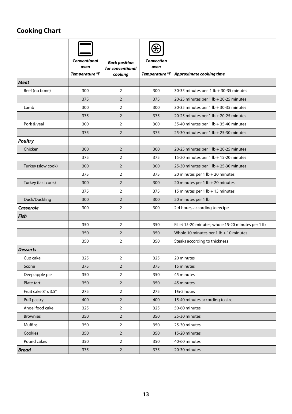 Cooking chart | La Cornue AlberTine 36 User Manual | Page 15 / 44