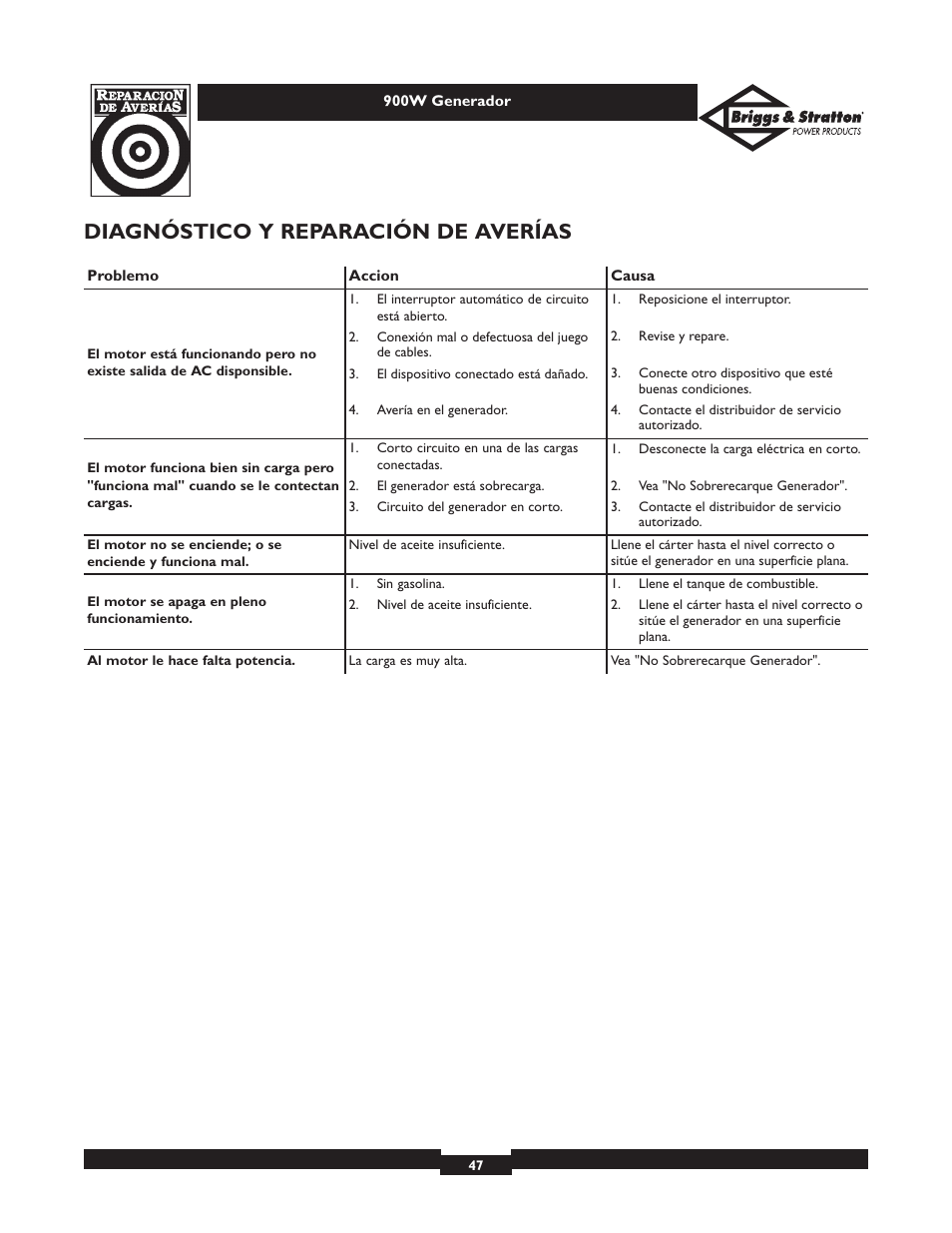 Diagnóstico y reparación de averías | Briggs & Stratton Elite 01532-3 User Manual | Page 47 / 48