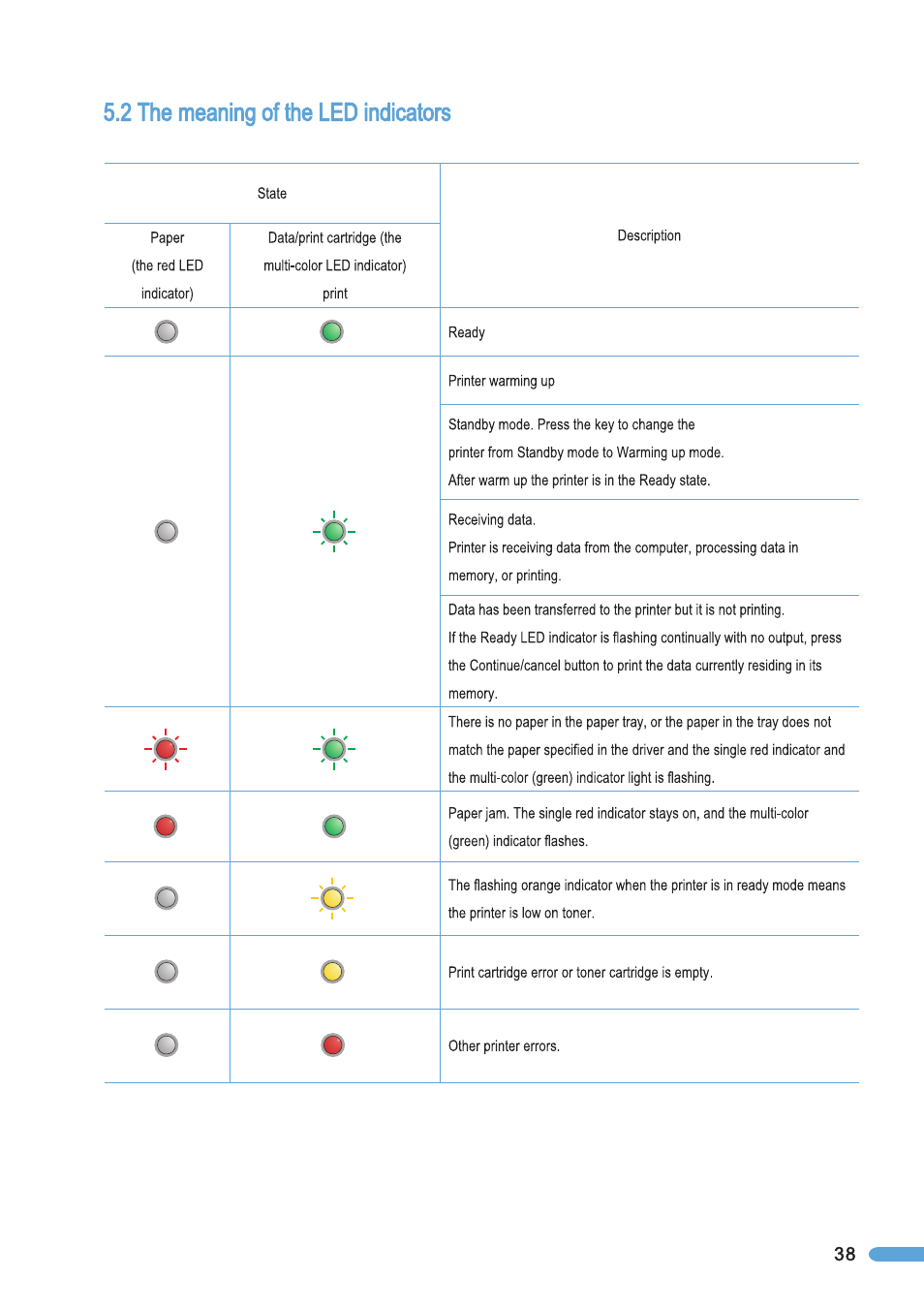 2 the meaning of the led indicators, The meaning of the led indicators | Pantum P2050 User Manual | Page 45 / 61