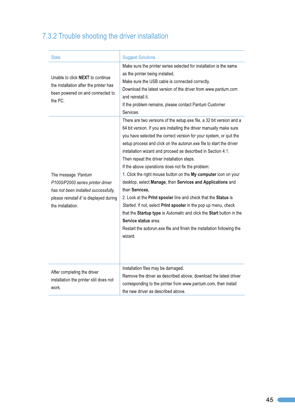 2 trouble shooting the driver installation, Trouble shooting the driver installation | Pantum P2050 User Manual | Page 52 / 61