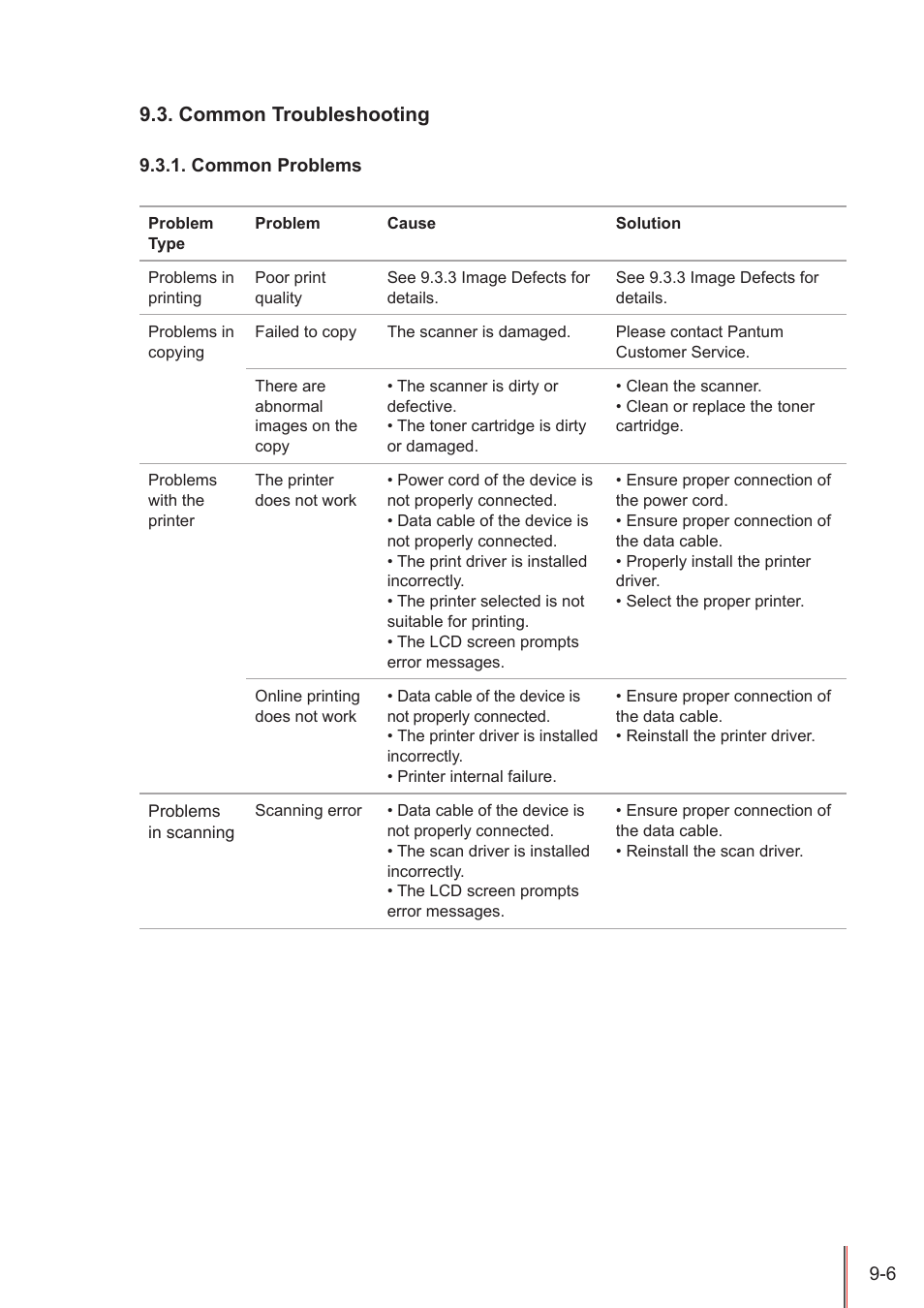 Common troubleshooting, Common problems, Common troubleshooting -6 | Common problems -6 | Pantum M5005 User Manual | Page 83 / 92
