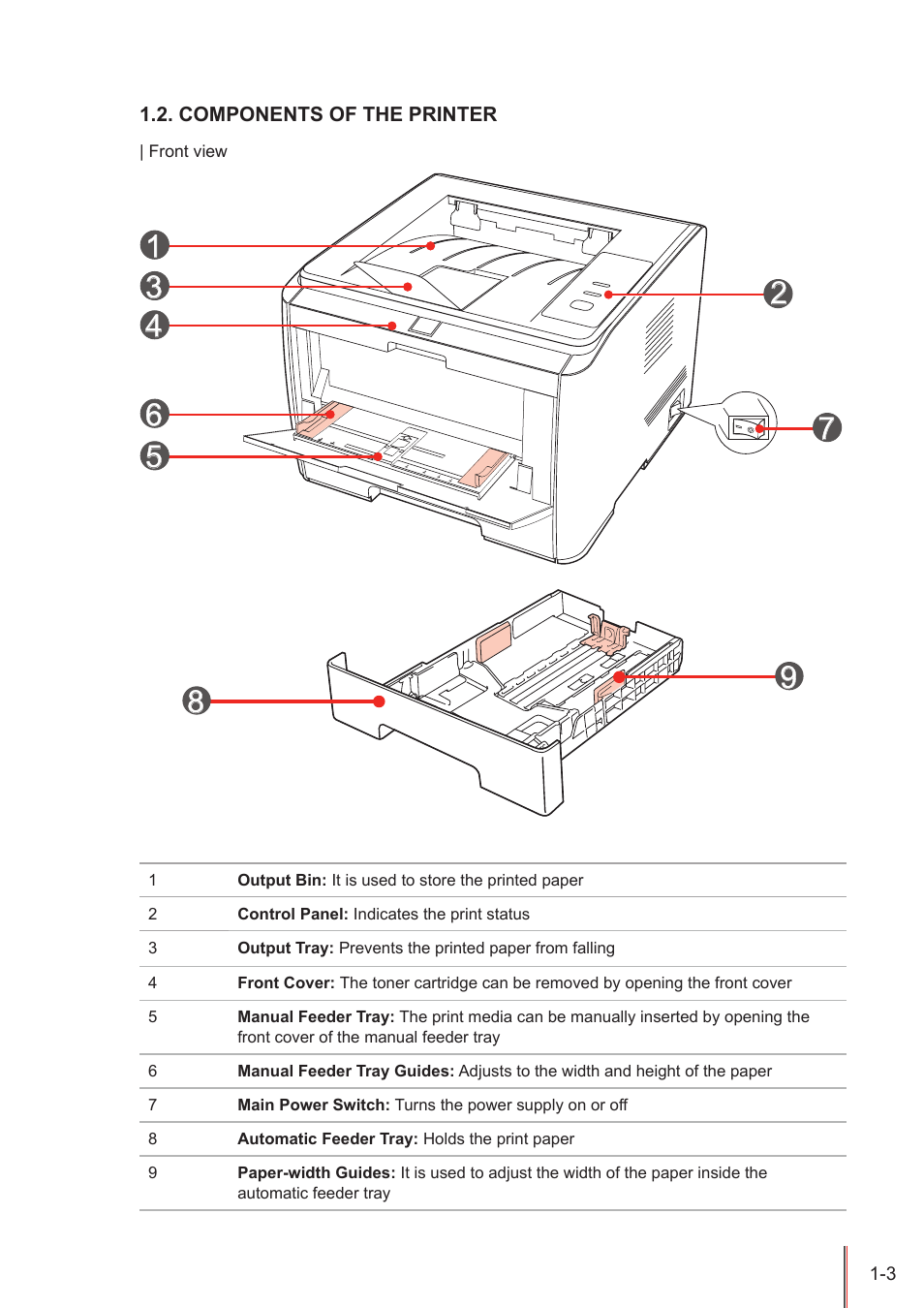 Components of the printer, Components of the printer -3 | Pantum P3205D User Manual | Page 10 / 69