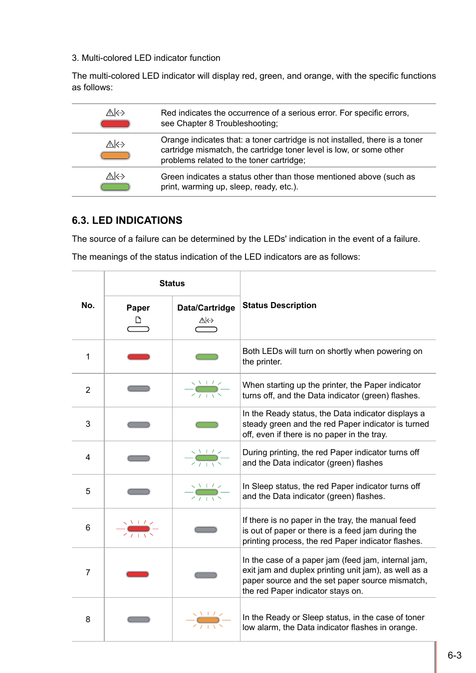 Led indications, Led indications -3 | Pantum P3205D User Manual | Page 48 / 69