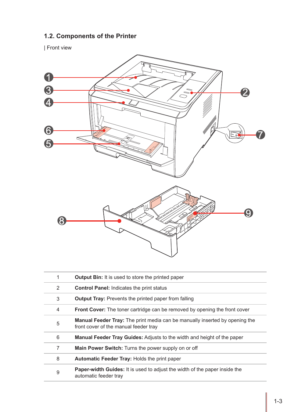 Components of the printer, Components of the printer -3 | Pantum P3100DN User Manual | Page 10 / 72