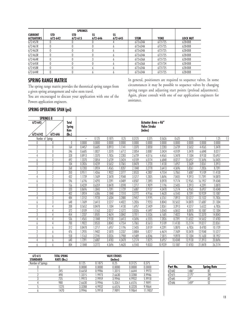 Spring range matrix, Spring operating span (psi) | Powers 593 Series Flowrite II Heavy Duty Bronze Globe Control Valves User Manual | Page 13 / 16