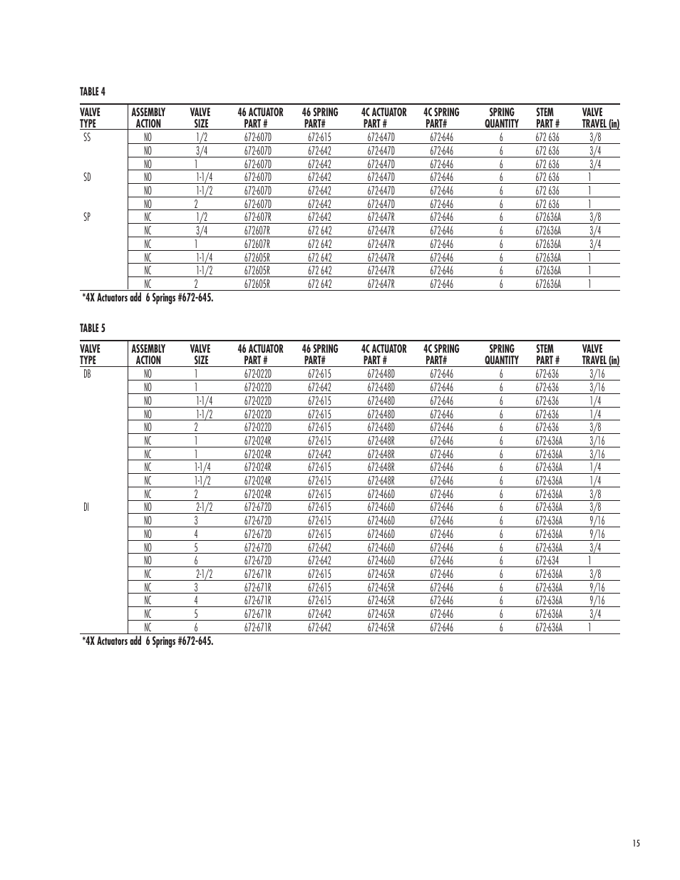 Powers 593 Series Flowrite II Heavy Duty Bronze Globe Control Valves User Manual | Page 15 / 16