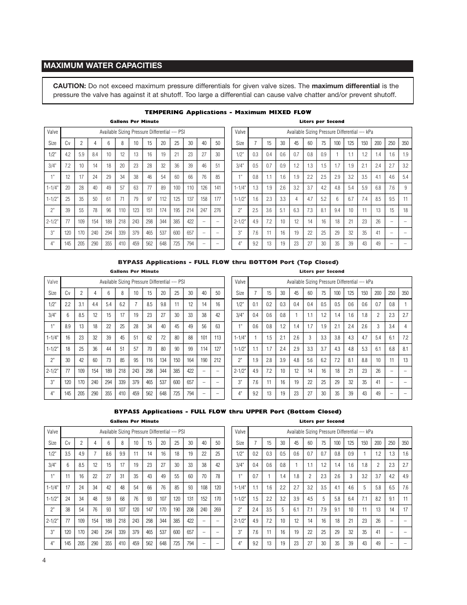 Maximum water capacities | Powers 595 Series 11 Self-Operating Temperature Regulators - Type WM 3-Way Water Mix User Manual | Page 4 / 16