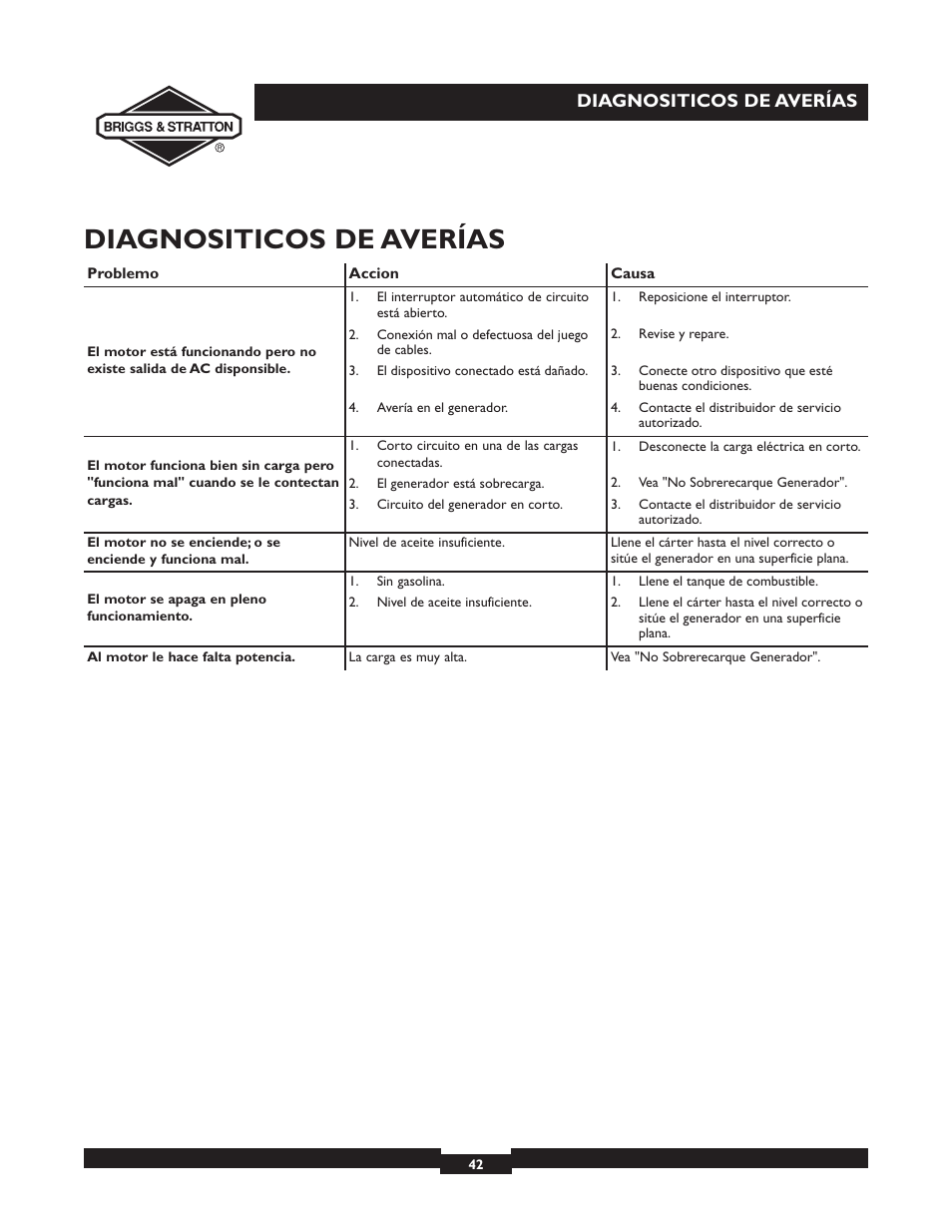 Diagnositicos de averías | Briggs & Stratton 30246 User Manual | Page 42 / 44