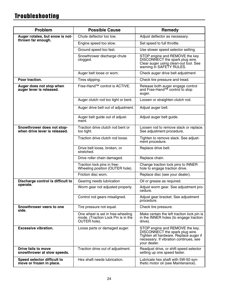 Troubleshooting | Briggs & Stratton 1732 User Manual | Page 26 / 36