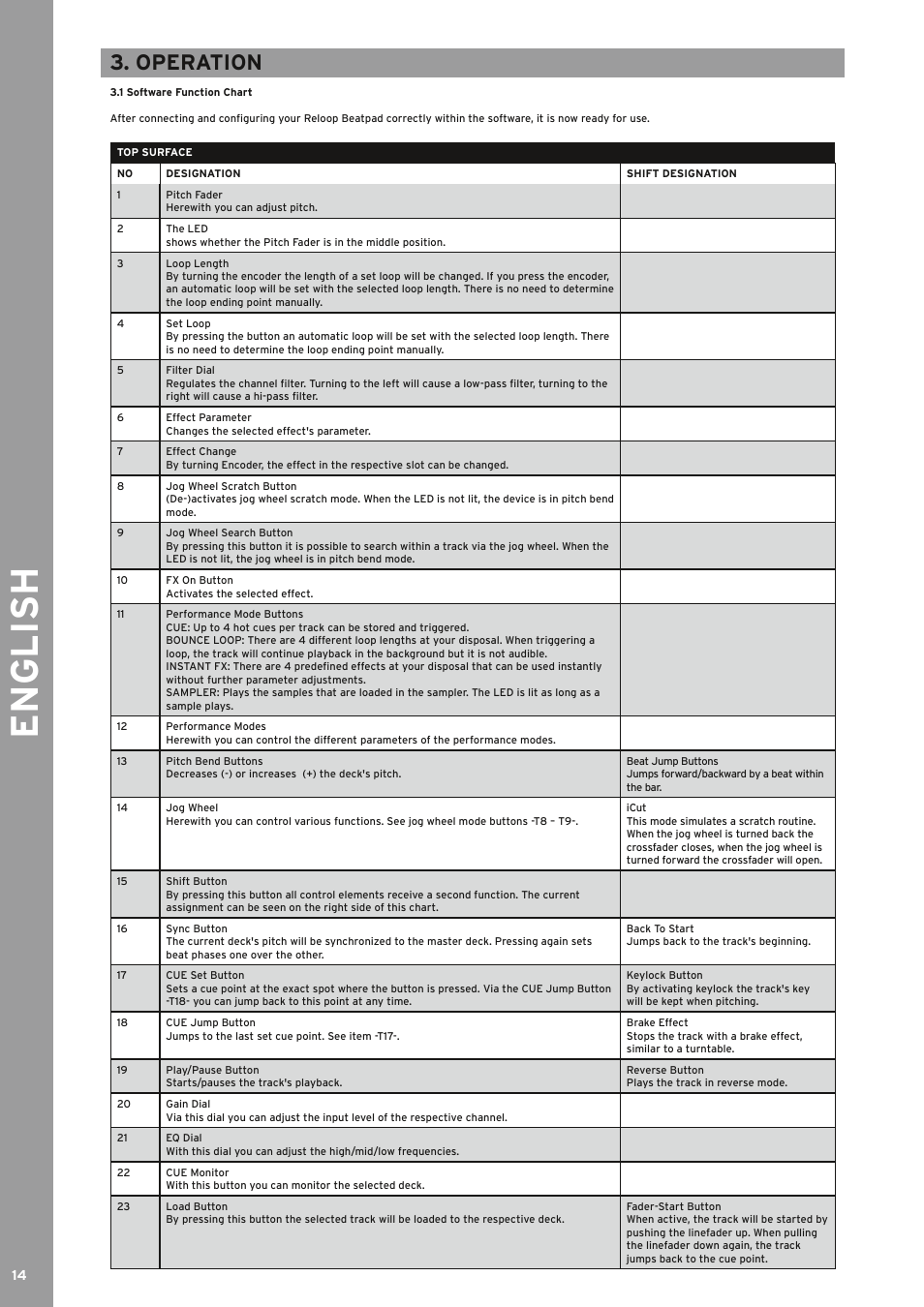 English, Operation | Reloop BEATPAD - Instruction Manual User Manual | Page 14 / 36