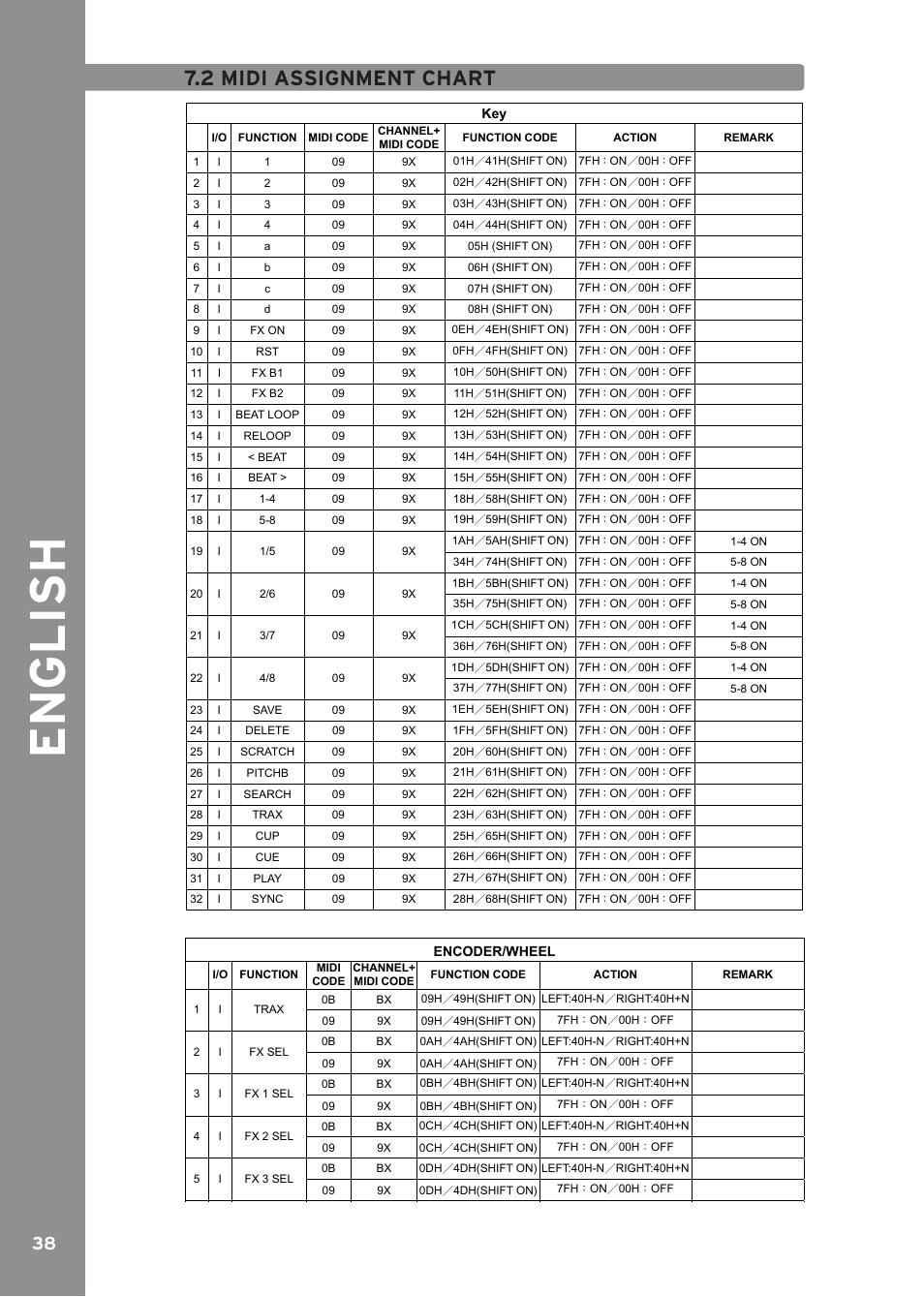 2 midi assignment chart, Engli sh, Midi map | Reloop CONTOUR INTERFACE EDITION User Manual | Page 38 / 64