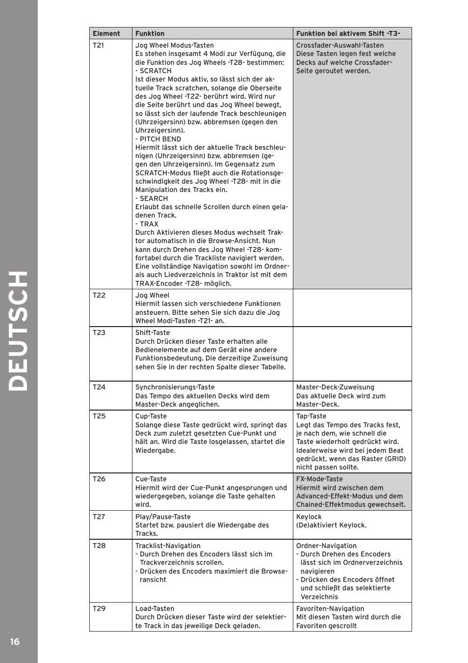 De ut s ch | Reloop JOCKEY 3 ME INKL. TRAKTOR LE 2 User Manual | Page 16 / 89