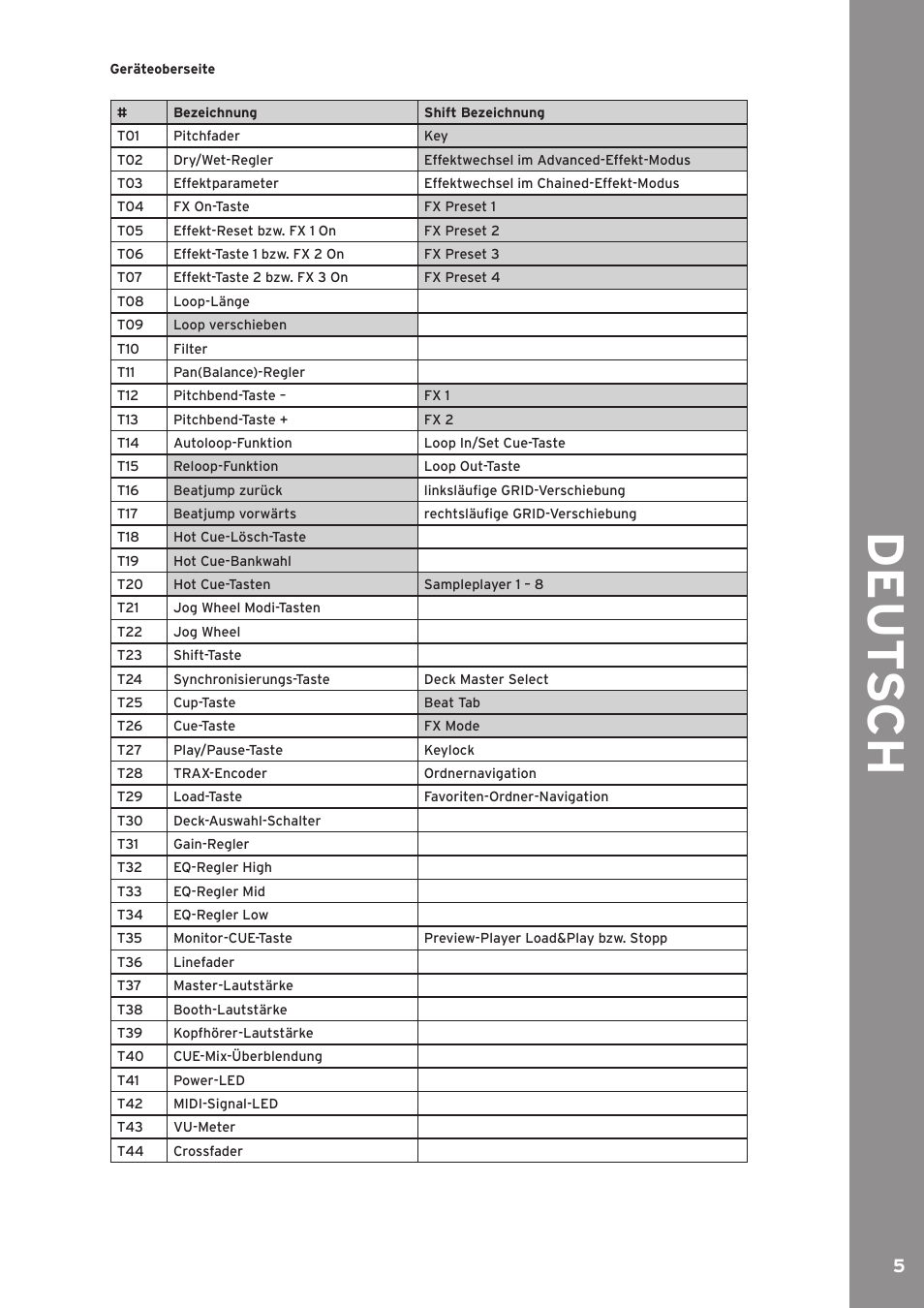 De ut s ch | Reloop JOCKEY 3 ME INKL. TRAKTOR LE 2 User Manual | Page 5 / 89