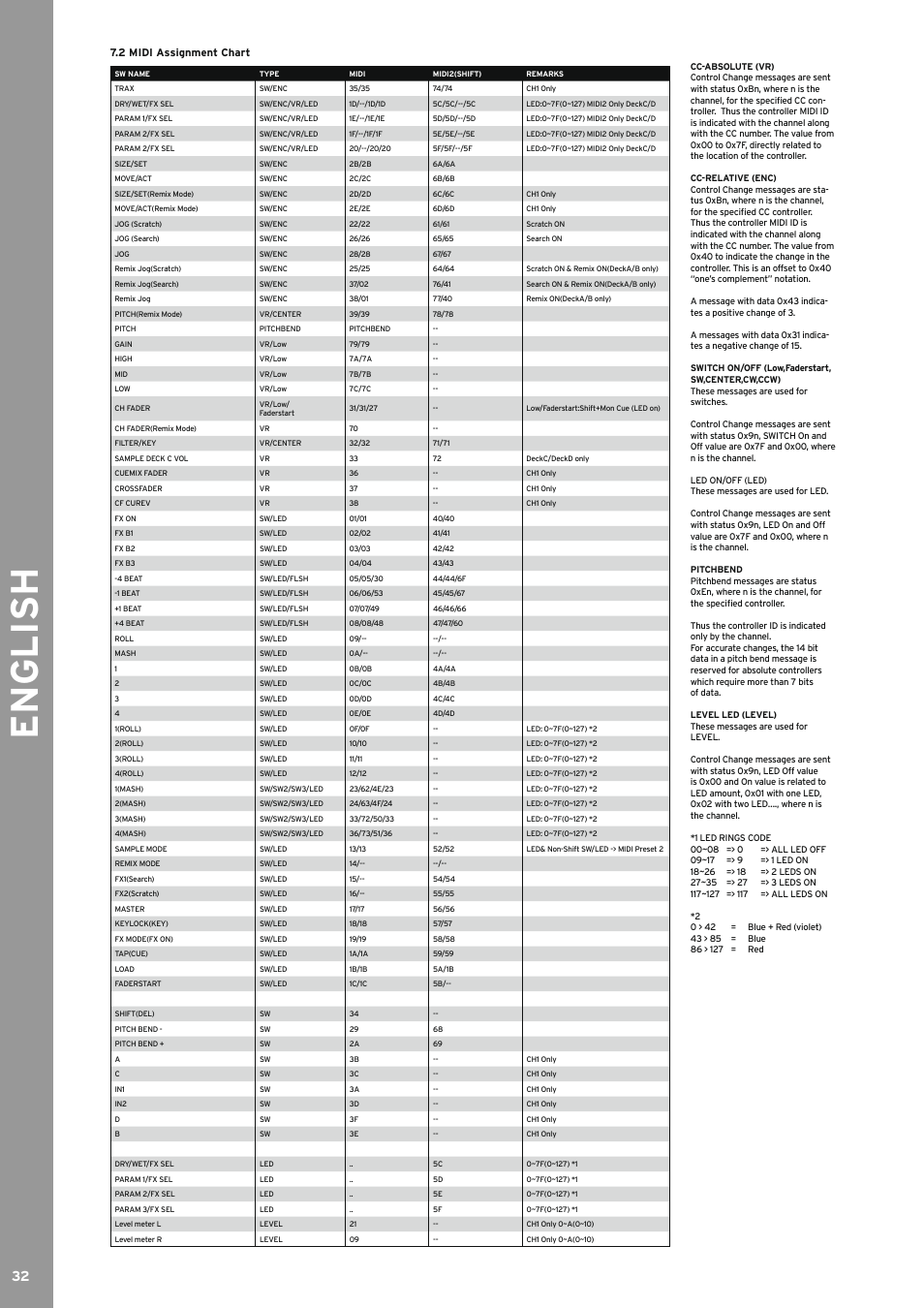 2 midi assignment chart, Midi assignment chart, English | Reloop JOCKEY 3 REMIX User Manual | Page 32 / 68