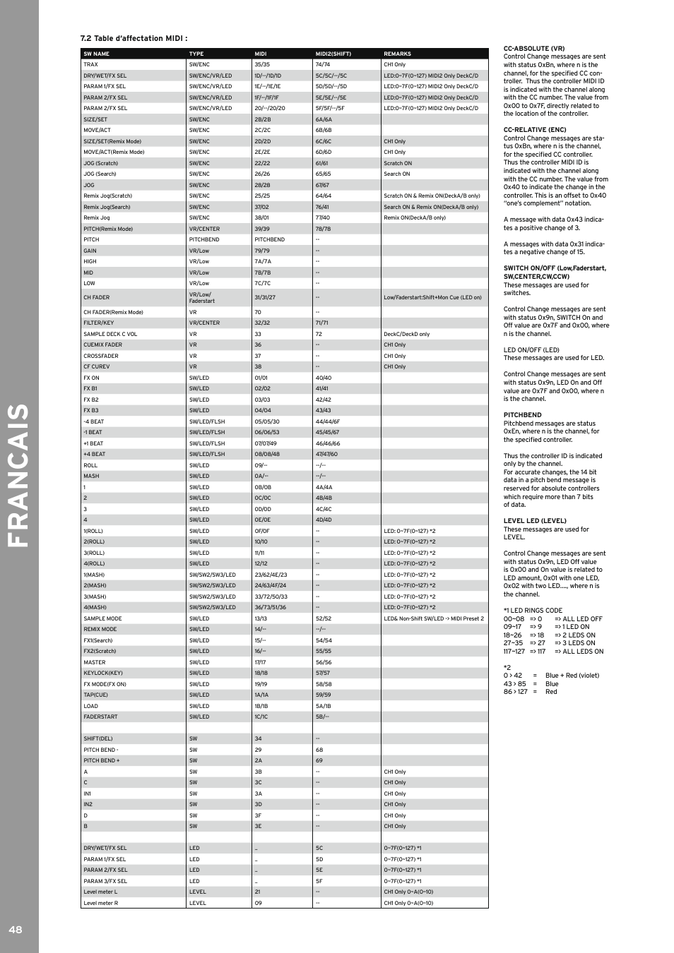 2 table d‘affectation midi, Fr anc ais | Reloop JOCKEY 3 REMIX User Manual | Page 48 / 68