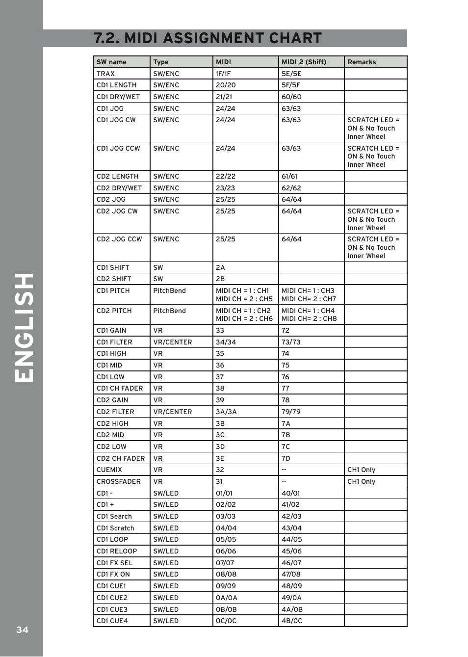 Midi assignment chart, English | Reloop MIXAGE IE MK2 User Manual | Page 34 / 56