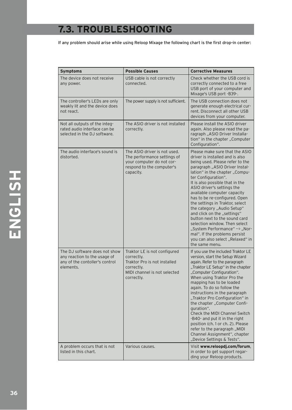 Troubleshooting, English | Reloop MIXAGE IE MK2 User Manual | Page 36 / 56