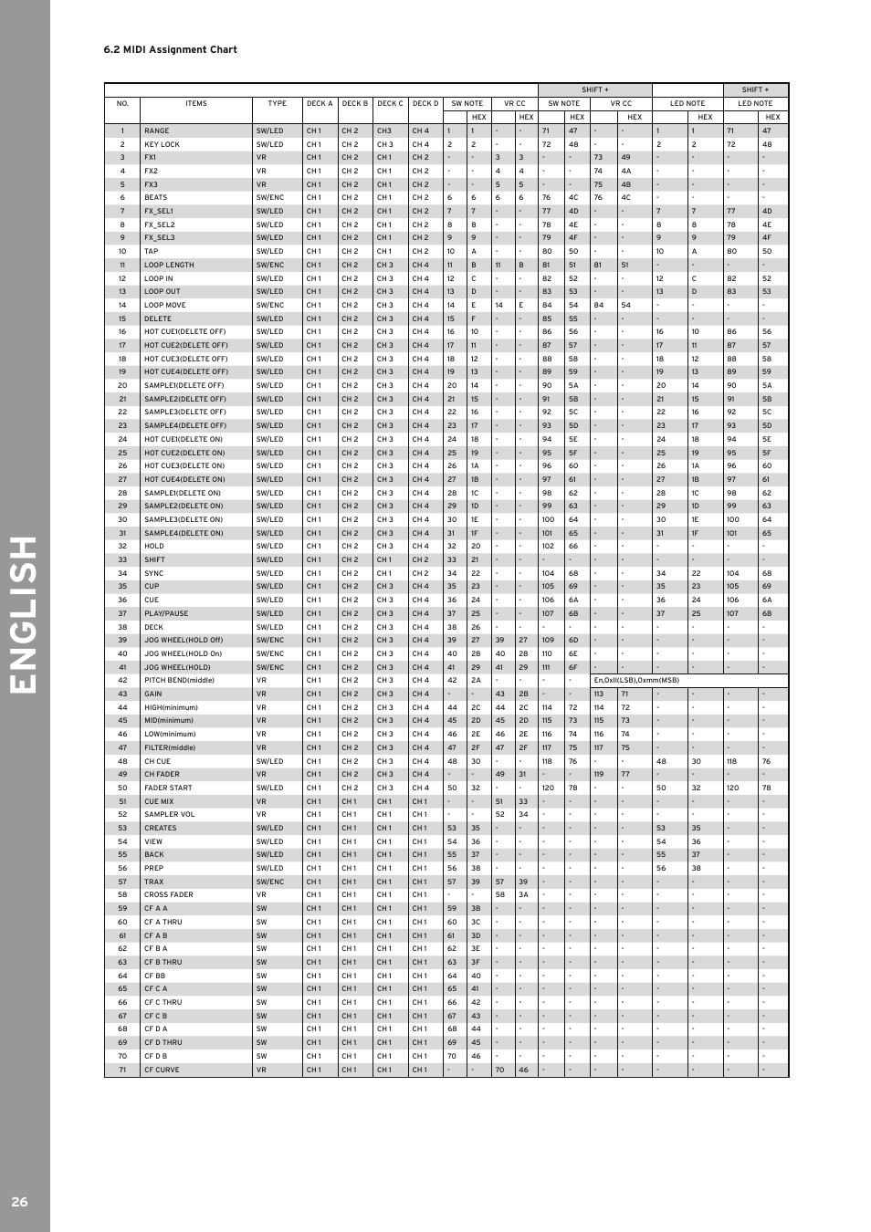 2 midi assignment chart, Midi assignment chart, English | Reloop TERMINAL MIX 2 - Instruction Manual User Manual | Page 26 / 60