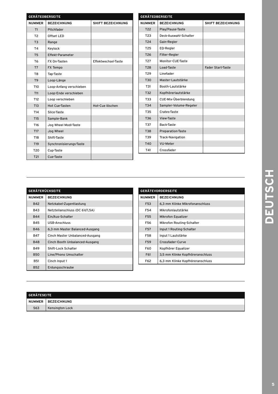 De ut s ch | Reloop TERMINAL MIX 2 - Instruction Manual User Manual | Page 5 / 60