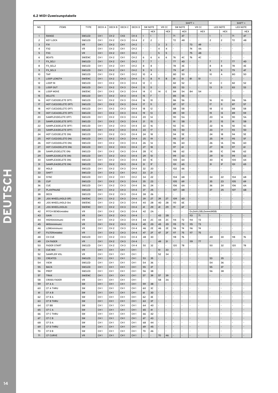 2 midi-zuweisungstabelle, Midi-zuweisungstabelle, De ut s ch | Reloop TERMINAL MIX 4 - Instruction Manual User Manual | Page 14 / 68