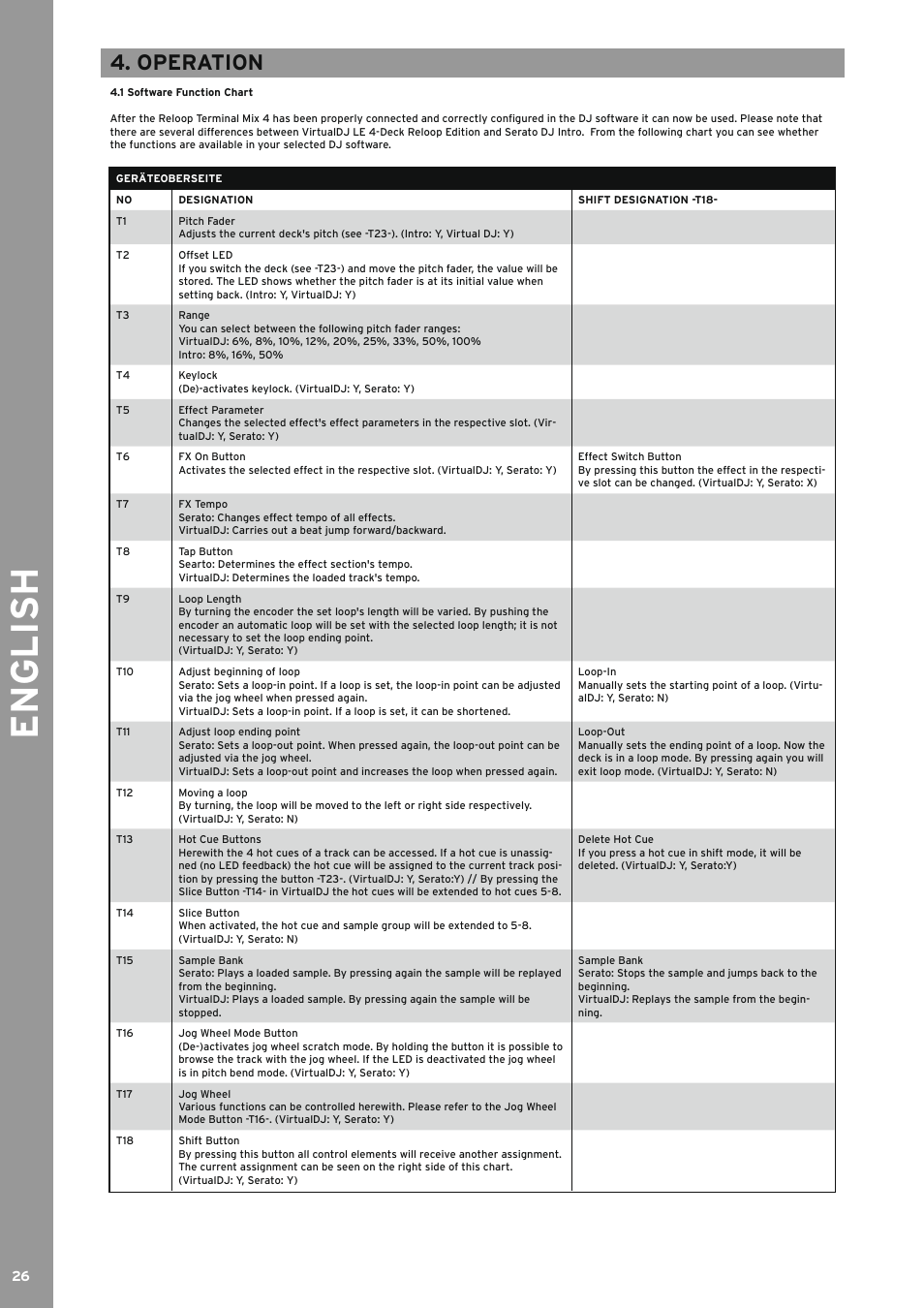 Operation, 1 software function chart, Software function chart | English | Reloop TERMINAL MIX 4 - Instruction Manual User Manual | Page 26 / 68