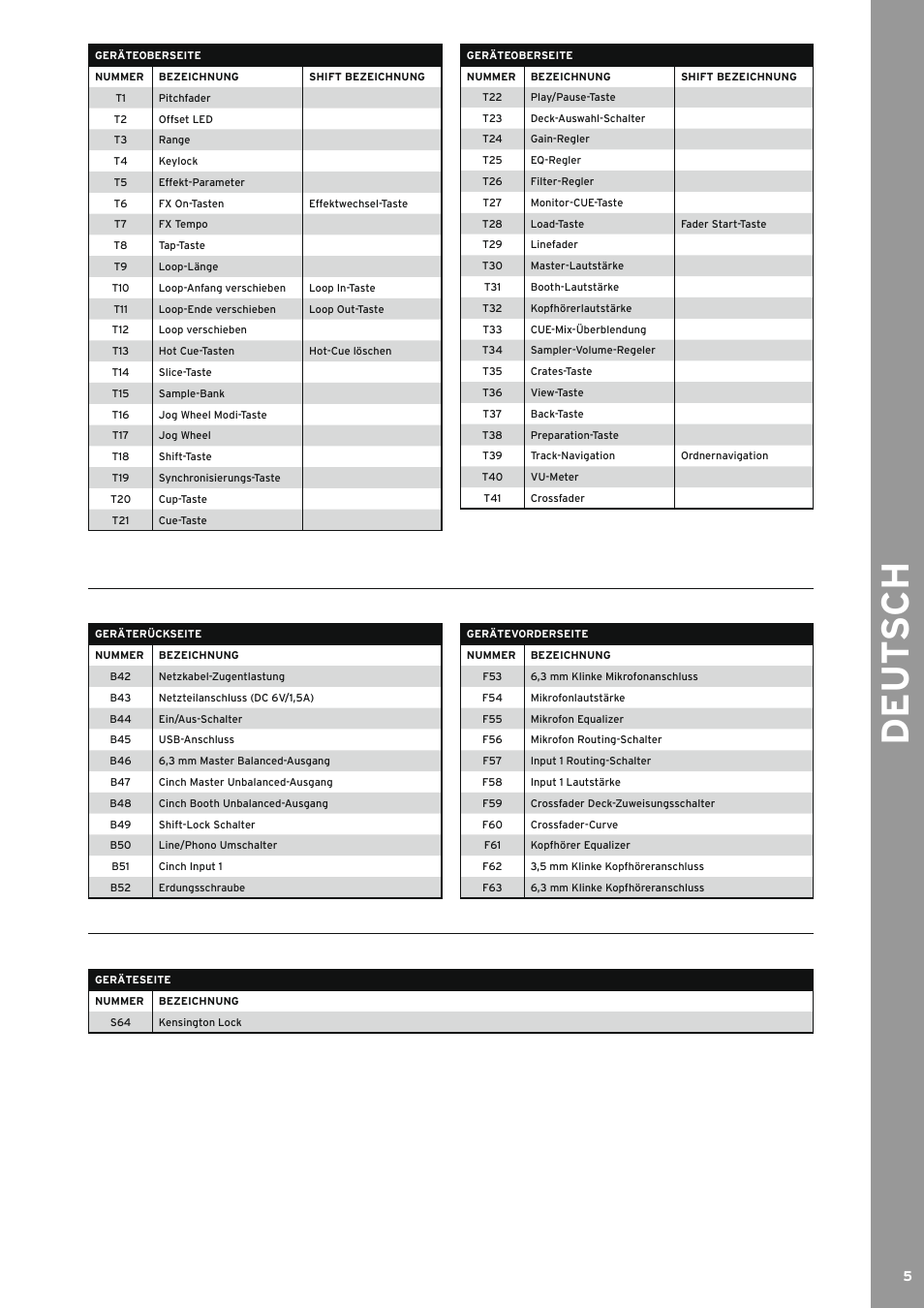 De ut s ch | Reloop TERMINAL MIX 4 - Instruction Manual User Manual | Page 5 / 68