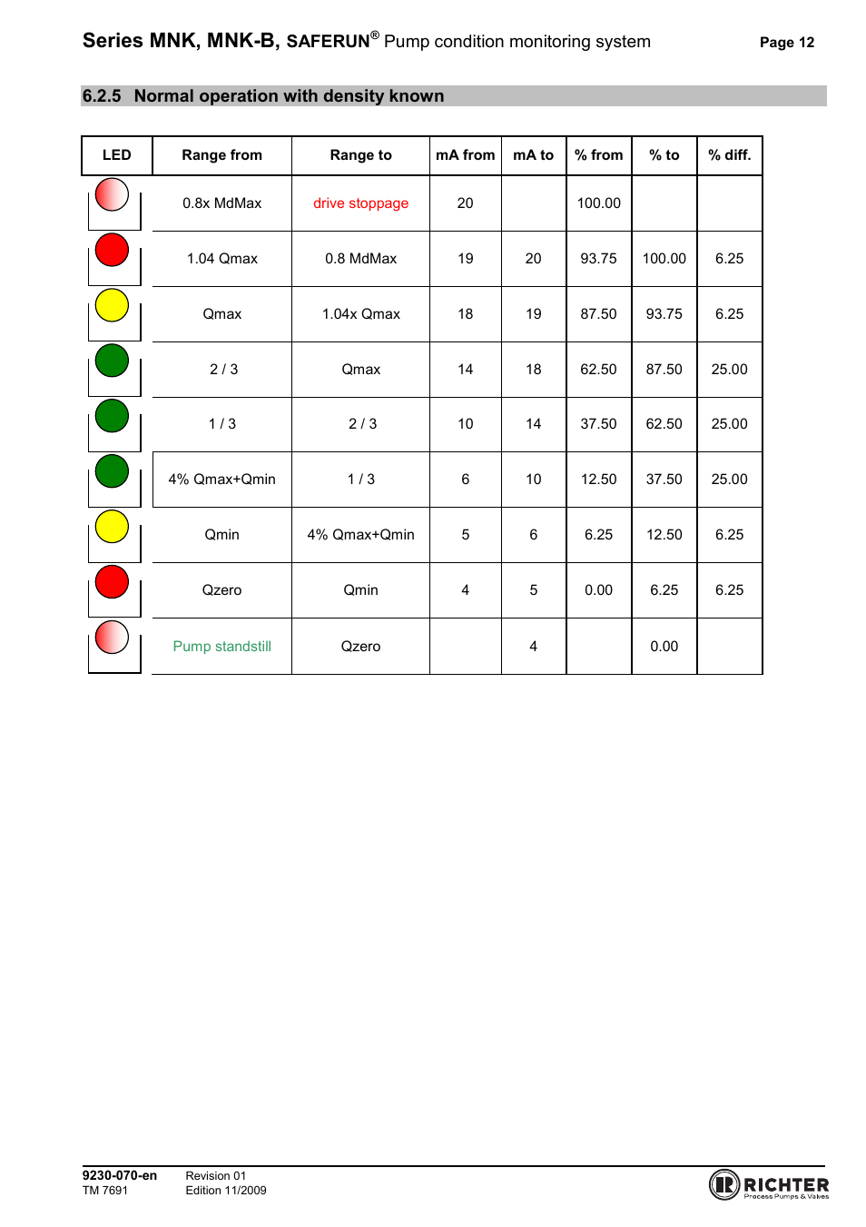 5 normal operation with density known, Normal operation with density known, Series mnk, mnk-b | Saferun, Pump condition monitoring system | Richter SAFERUN User Manual | Page 12 / 18