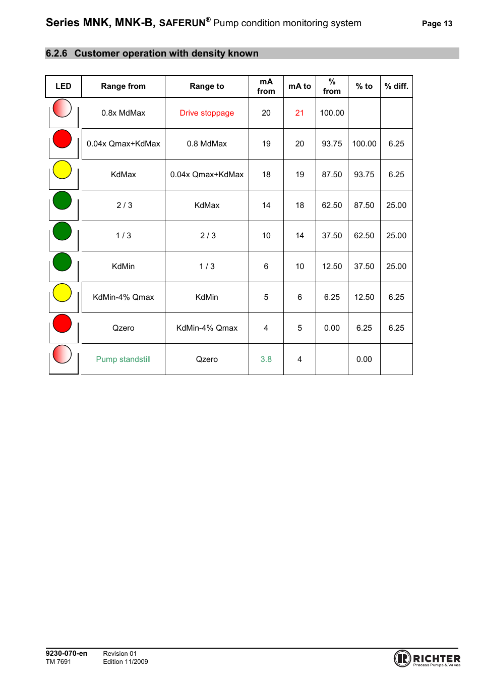 6 customer operation with density known, Customer operation with density known, Series mnk, mnk-b | Saferun, Pump condition monitoring system | Richter SAFERUN User Manual | Page 13 / 18