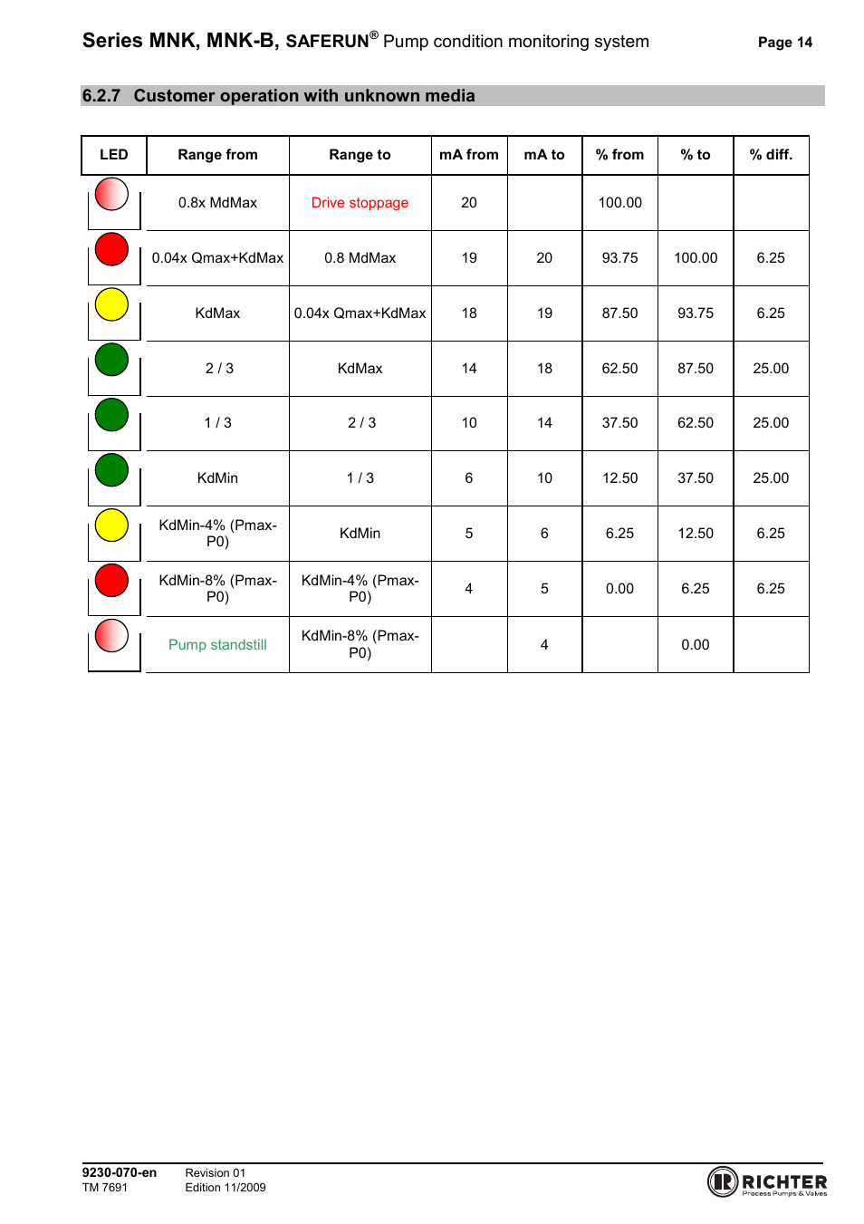 7 customer operation with unknown media, Customer operation with unknown media, Series mnk, mnk-b | Saferun, Pump condition monitoring system | Richter SAFERUN User Manual | Page 14 / 18