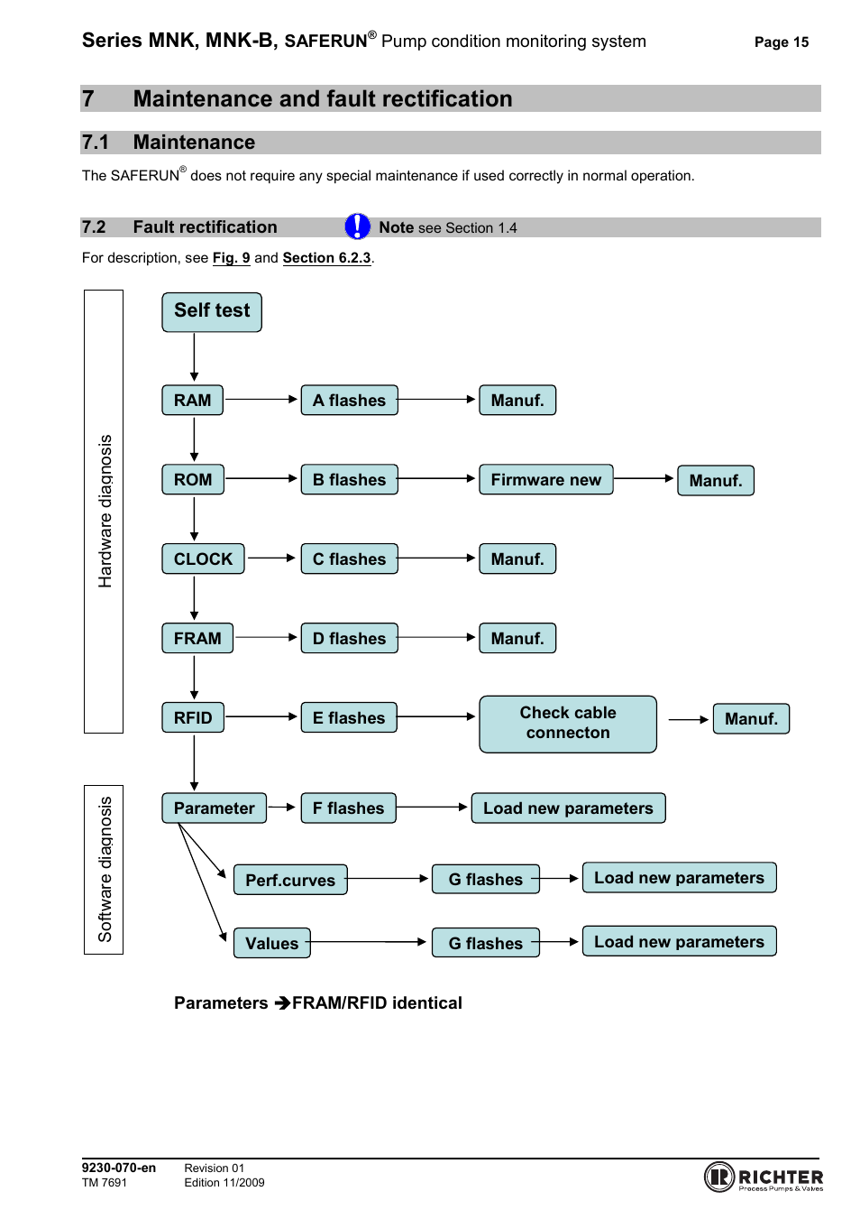 7 maintenance and fault rectification, 1 maintenance, 2 fault rectification note see section 1.4 | 7 maintenance and fault rectification 15, Maintenance, Fault rectification, Note, See section 1.4, 7maintenance and fault rectification, Series mnk, mnk-b | Richter SAFERUN User Manual | Page 15 / 18