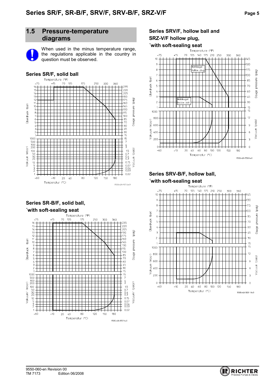 5 pressure-temperature diagrams, Pressure-temperature diagrams, Series sr/f, sr-b/f, srv/f, srv-b/f, srz-v/f | Richter SRZ-V/F Series Check Valves User Manual | Page 5 / 17