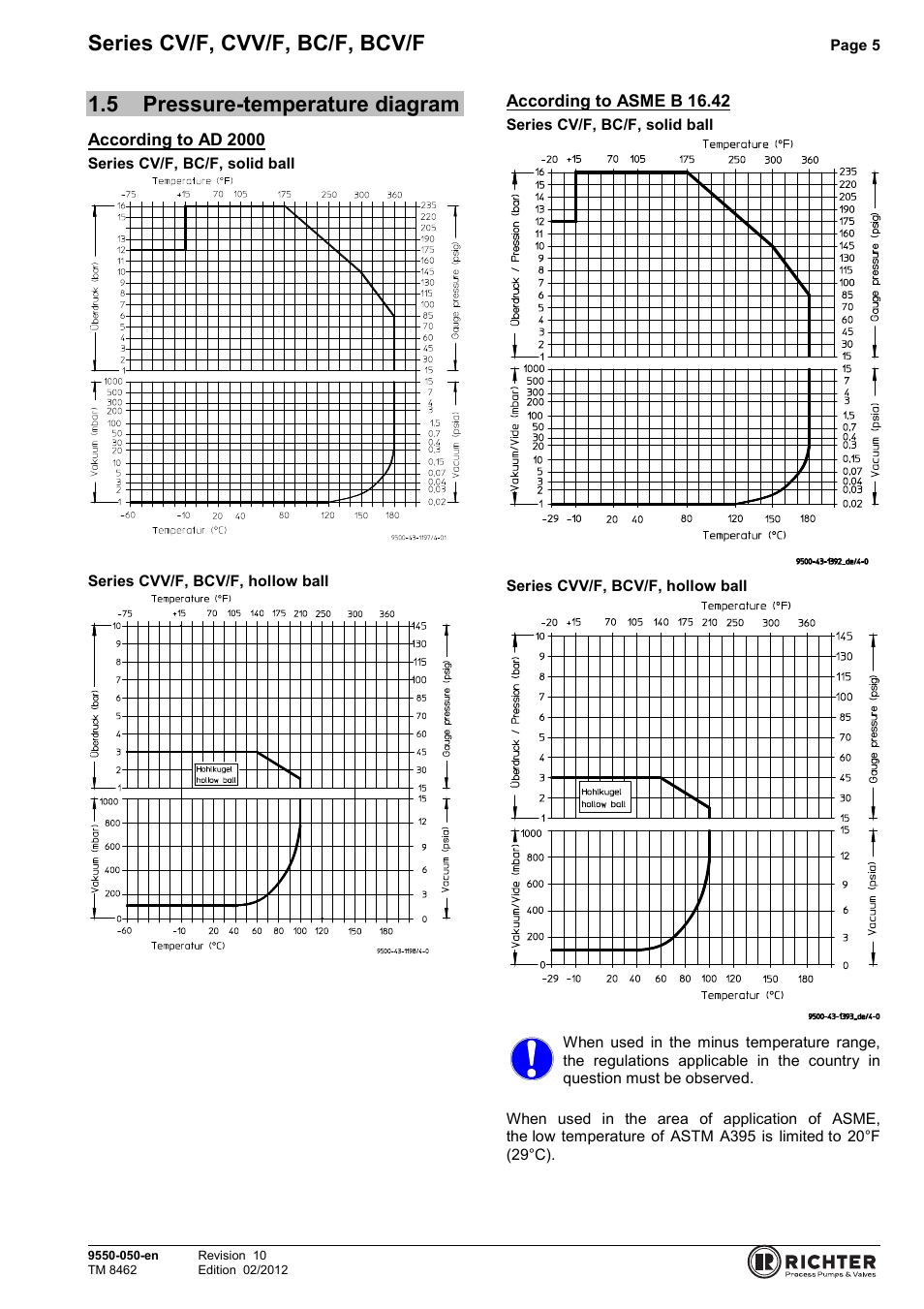 5 pressure-temperature diagram, Pressure-temperature diagram, Series cv/f, cvv/f, bc/f, bcv/f | Richter BCV/F (ASME) Series Check Valves User Manual | Page 5 / 21