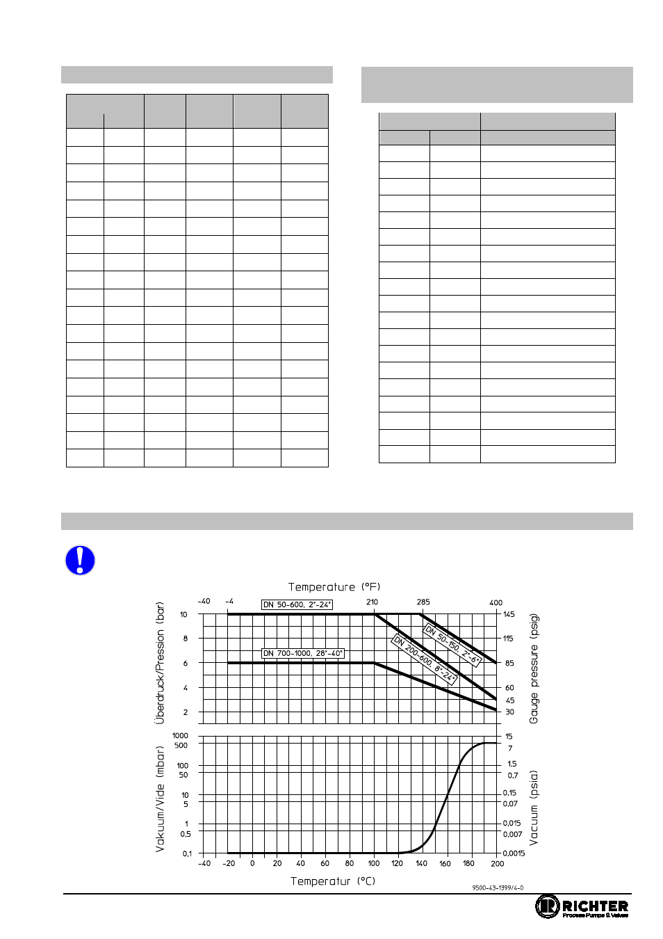 9 cavitation coefficient z for 75% duty, 10 pressure-temperature-diagram, Breakaway torques | Cavitation coefficient z for 75% duty, Pressure-temperature-diagram, Series nks-c, nksp-c, nkl-c, nklp-c, 8 breakaway torques | Richter NKLP-C Series Butterfly Valves User Manual | Page 10 / 33