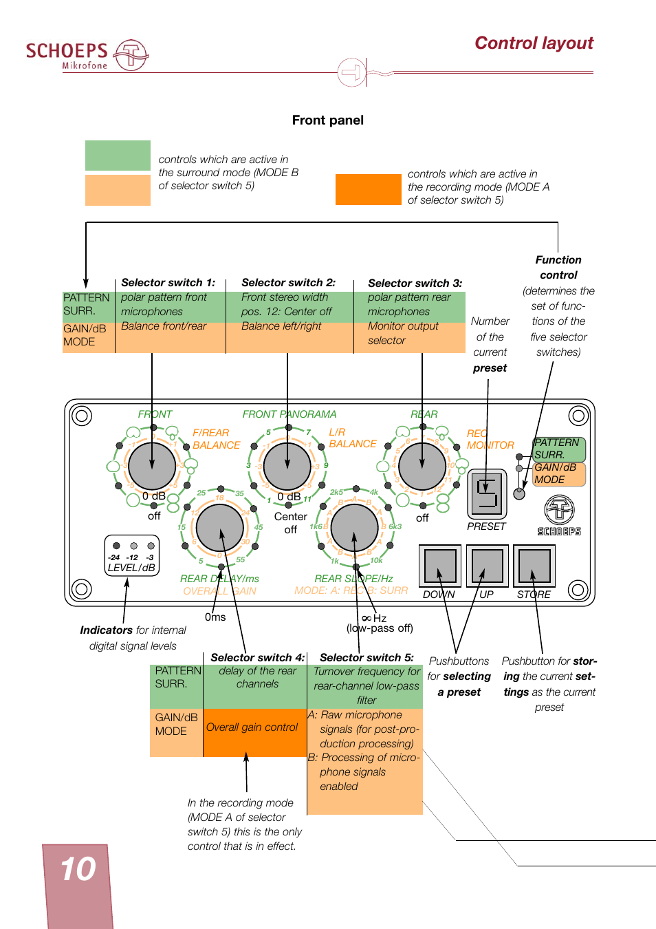 Control layout, Dsp-4 kfm 360, Front panel | SCHOEPS KFM 360 User Manual | Page 10 / 20