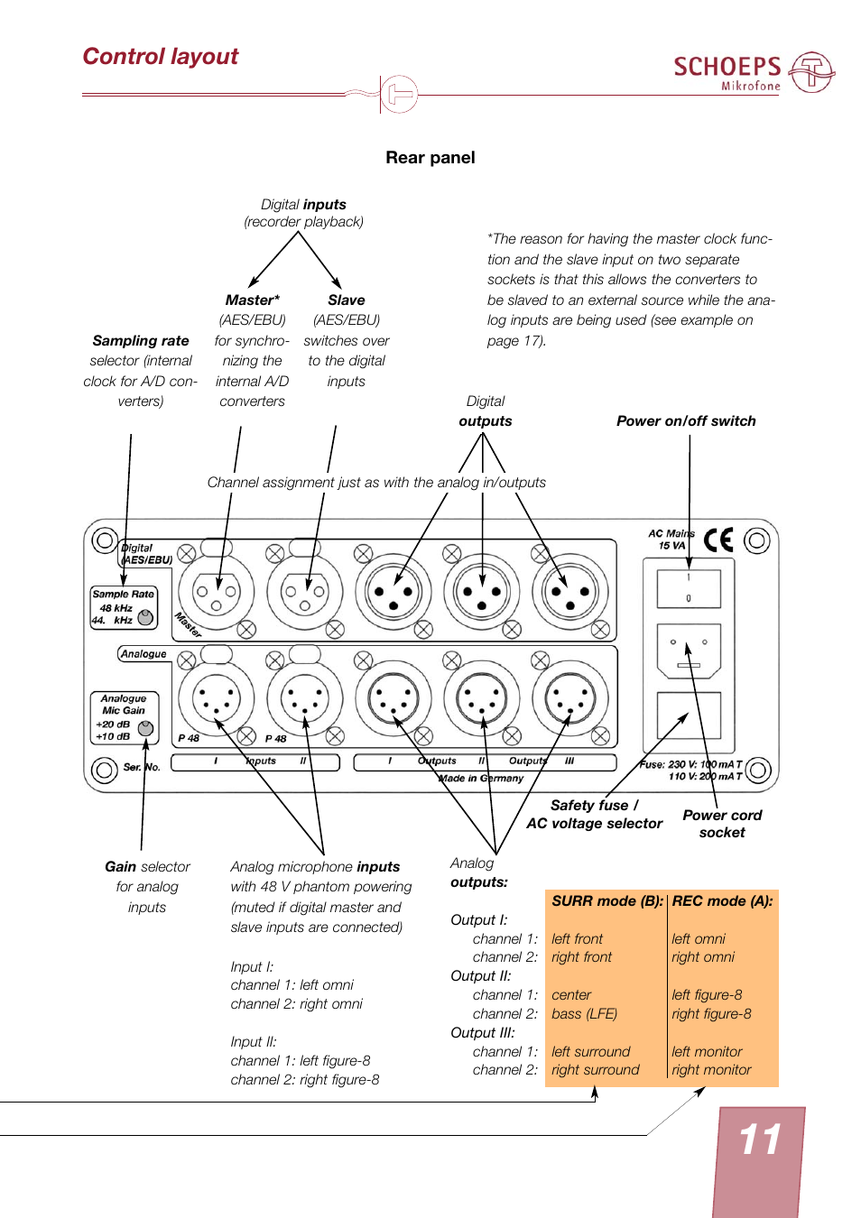 Control layout | SCHOEPS KFM 360 User Manual | Page 11 / 20