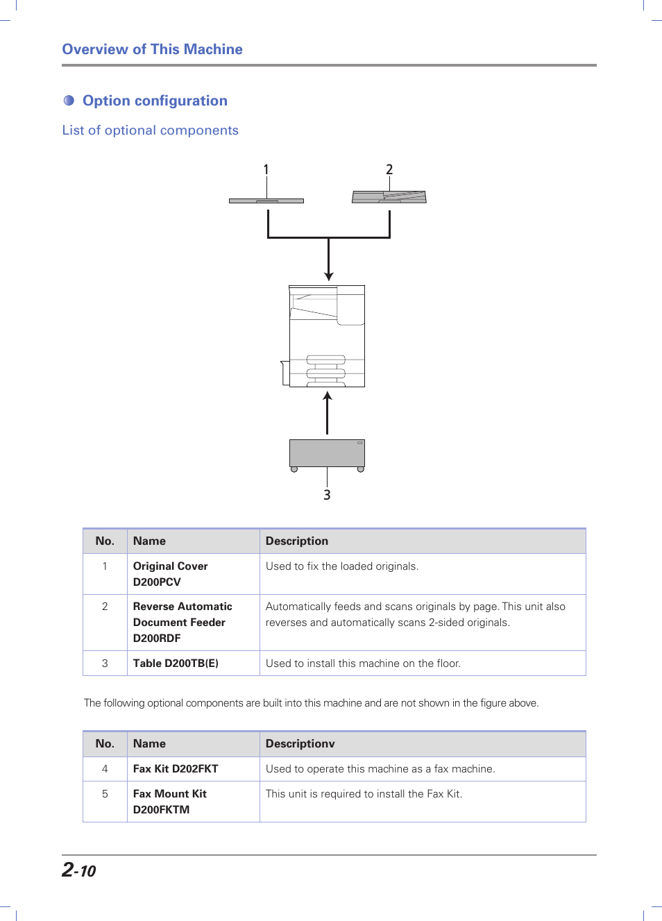 Option configuration, List of optional components, Option configuration -10 | List of optional components -10, Overview of this machine | Sindoh D202 User Manual | Page 40 / 94