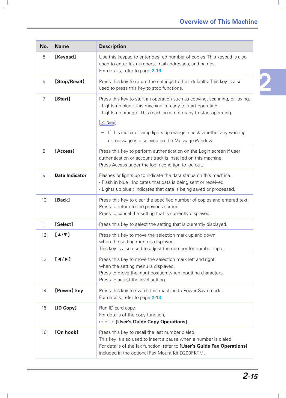Overview of this machine | Sindoh D202 User Manual | Page 45 / 94