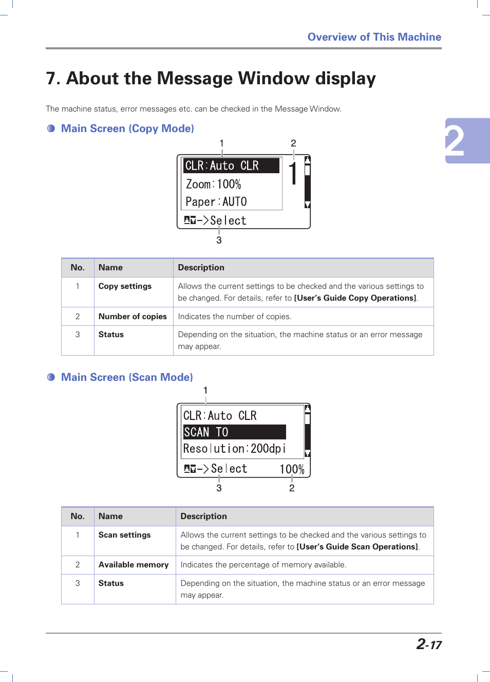 About the message window display, Main screen (copy mode), Main screen (scan mode) | About the message window display -17, Main screen (copy mode) -17, Main screen (scan mode) -17 | Sindoh D202 User Manual | Page 47 / 94