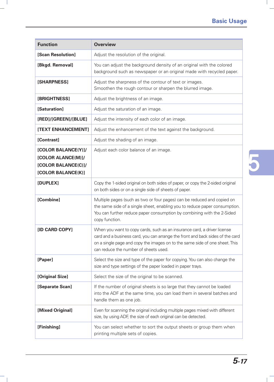 Basic usage | Sindoh D202 User Manual | Page 81 / 94