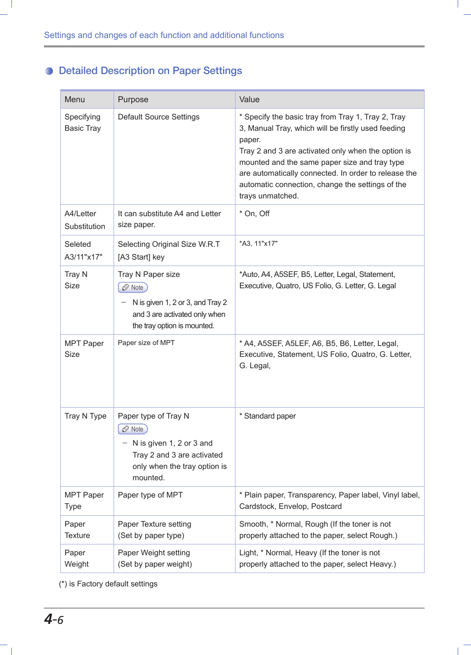 Detailed description on paper settings, Detailed description on paper settings -6 | Sindoh M612 User Manual | Page 148 / 284