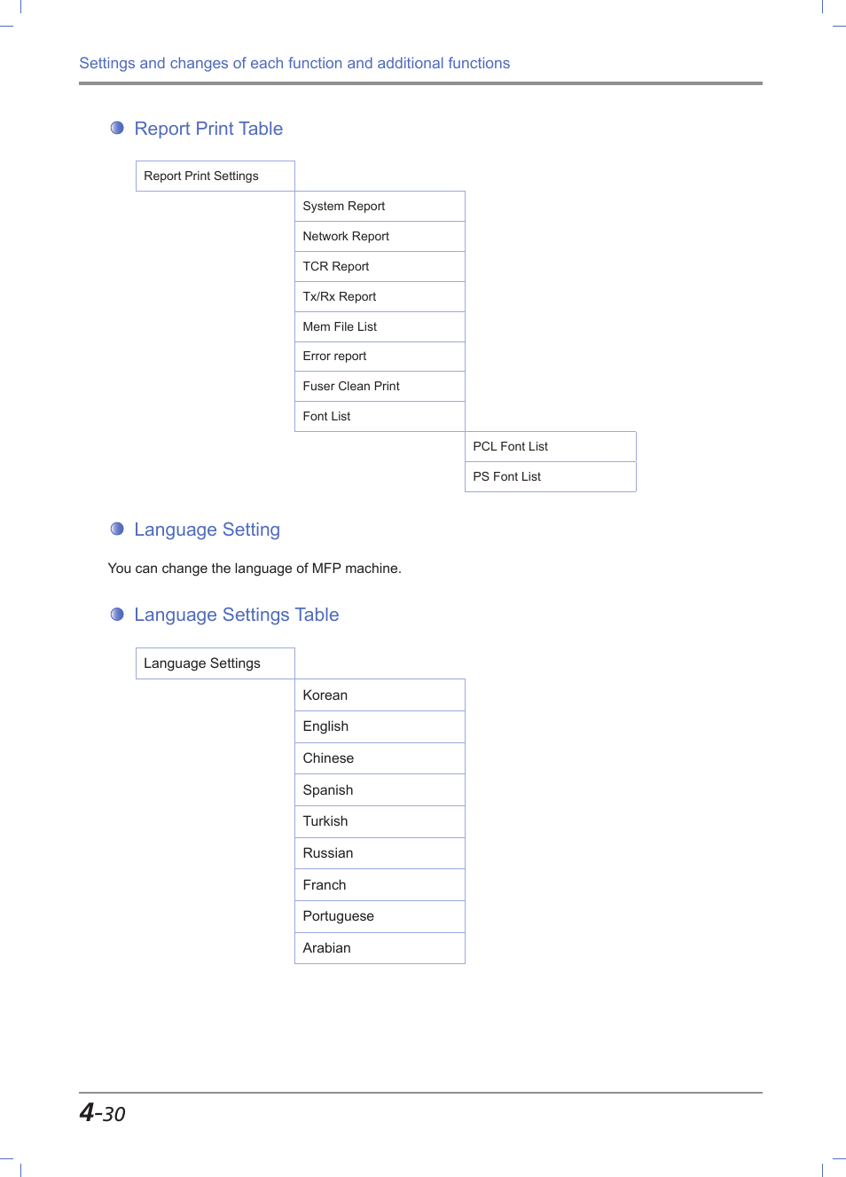 Report print table, Language setting, Language settings table | Report print table -30, Language setting -30, Language settings table -30 | Sindoh M612 User Manual | Page 172 / 284