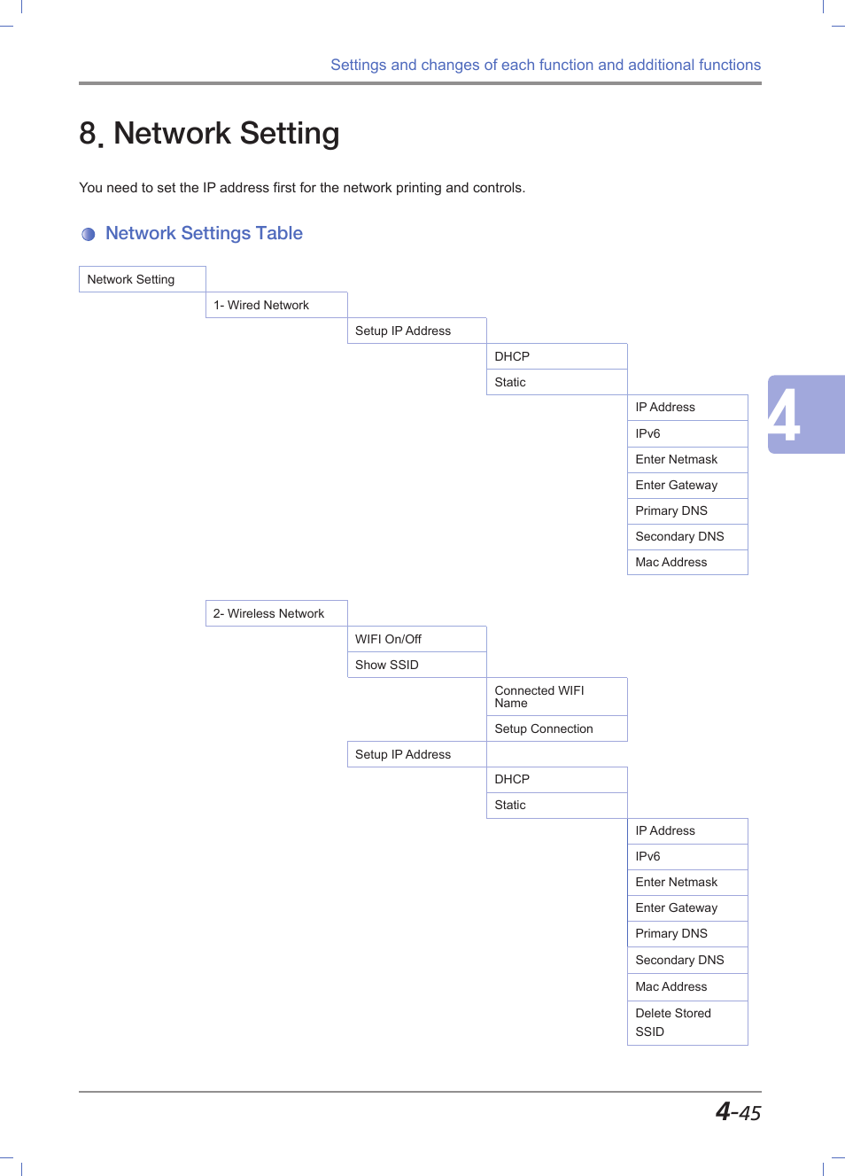 Network setting, Network settings table, Network setting -45 | Network settings table -45 | Sindoh M612 User Manual | Page 187 / 284